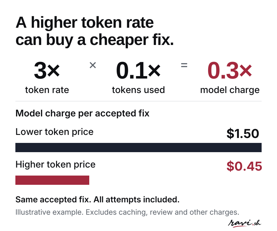 Three times the input and output token rates, multiplied by one tenth the tokens used, produces 30% of the model charge: $0.45 instead of $1.50 for the same accepted fix.